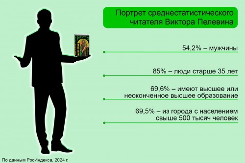 Как выглядит среднестатистический читатель Виктора Пелевина?