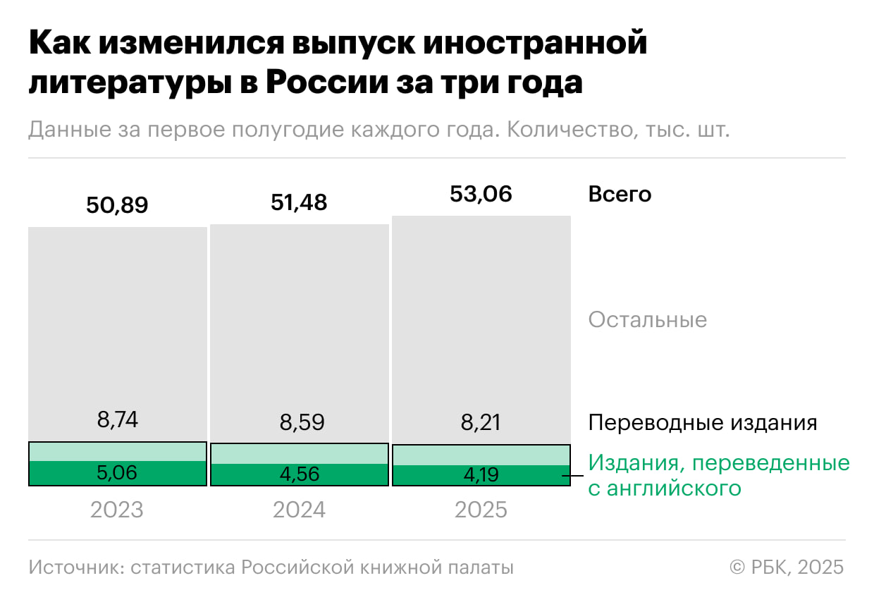 В России стали меньше печатать переводных книг